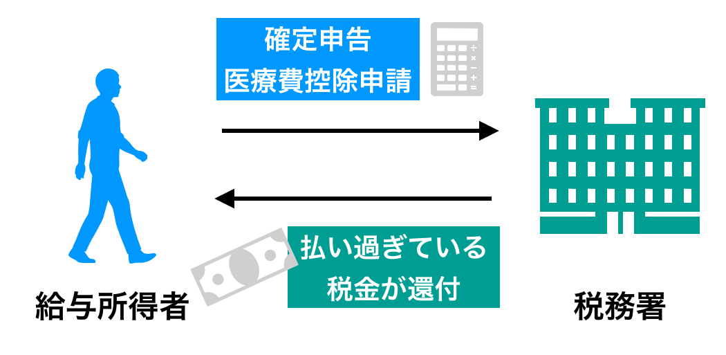 医療費控除