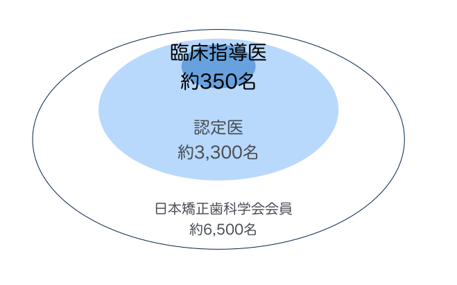 日本矯正歯科学会 臨床指導医 旧専門医 に登録されています 千葉県八千代市の矯正歯科専門医院 まきの歯列矯正クリニック